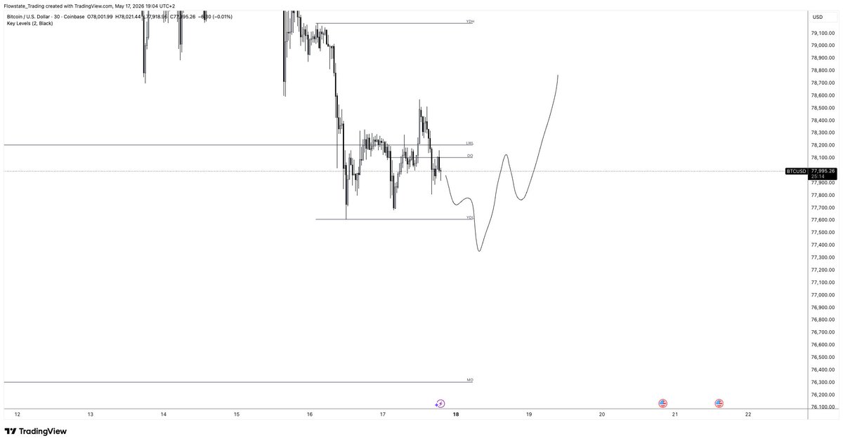 FlowstateBTC's tweet photo. The probability of sweeping these lows tonight or tomorrow is really high, but it's a clean long setup.

$BTC https://t.co/2YVqliRYsY