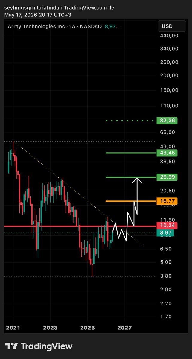 BaskanTeknik's tweet photo. #ARRY | senaryom! 11 $ üzerinde güvenli bölgede olacaktır!!✍🏻(ytd) #NASDAQ #NYSE https://t.co/RKuQqut9gG