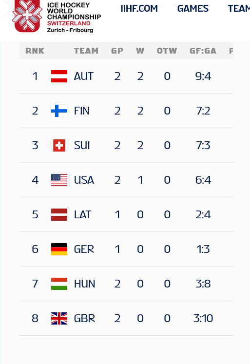 tom_1203's tweet photo. Österreich gewinnt bei der Eishockey-WM gegen Ungarn mit 4:2 und hat nach 2 Spielen 6 Punkten.
Die Tabelle ... Tja, wer ist vorne??
Daher: Aufhören, Eis abtauen & Aus die Maus? 😉😋😊
Scherz beiseite: Glückwunsch an die "Bader boys" und "on to the next one" #authun #mensworlds https://t.co/Kj8PHH2Cij