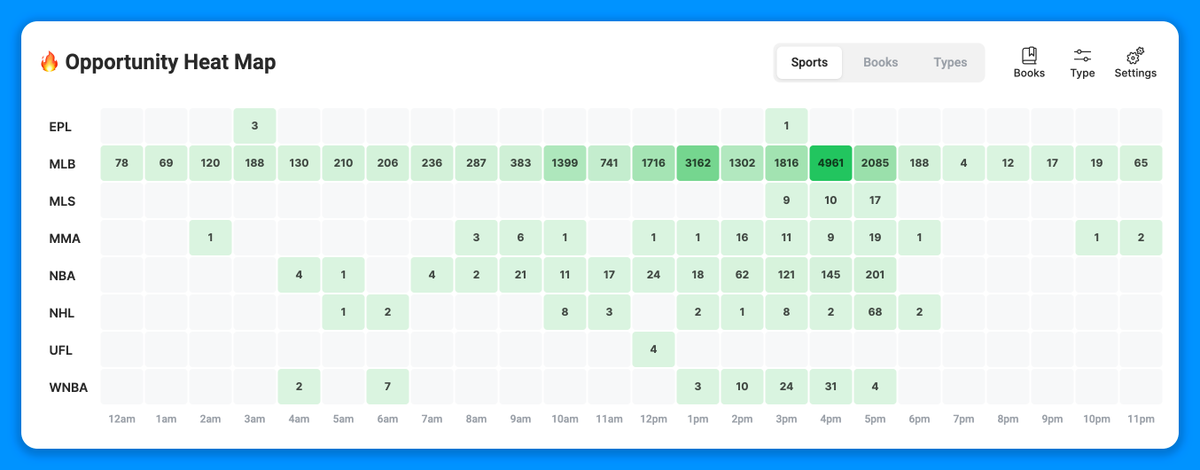 CommishJared's tweet photo. The green squares are where the market shows hidden opportunities. Our https://t.co/EZZXhUWs0c scanner found 60%+ opportunities flying under the radar across major sportsbooks.

Stop losing money on sports bets you can't verify mathematically. Let the heat map tell you where to look.