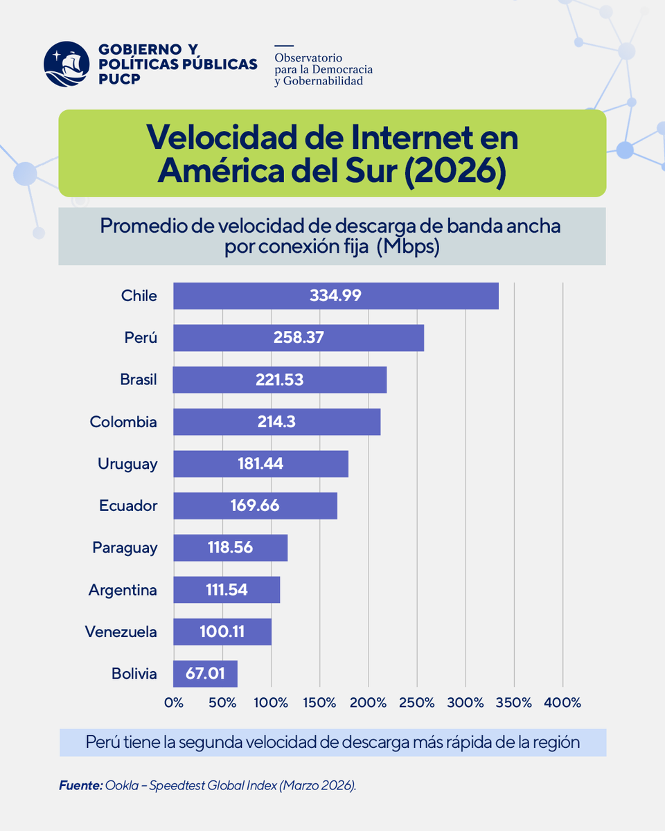 egobiernopucp's tweet photo. 📊 En el marco del #DíaDelInternet, el Área de Investigación e Incidencia presenta lo siguiente:
⏬Perú tiene la segunda velocidad de descarga más rápida de América del Sur. La velocidad de descarga se ha quintuplicado respecto a 2022. https://t.co/JjkqCRgVF6
