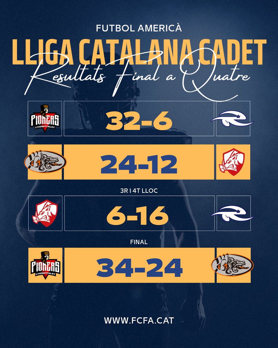FCFAtwi's tweet photo. ⚡ RESULTATS ⚡

🏆 Final a 4  #LCFACadet #FutbolAmericà
  
🏟️ Pilar Pons (Cornellà de Llobregat)

#FCFA #americanfootball @UFECcat @esportcat #PionersLH @BDN_Dracs @AcademyDracs @barberarookies @terrassareds https://t.co/VCdUGrkXeX