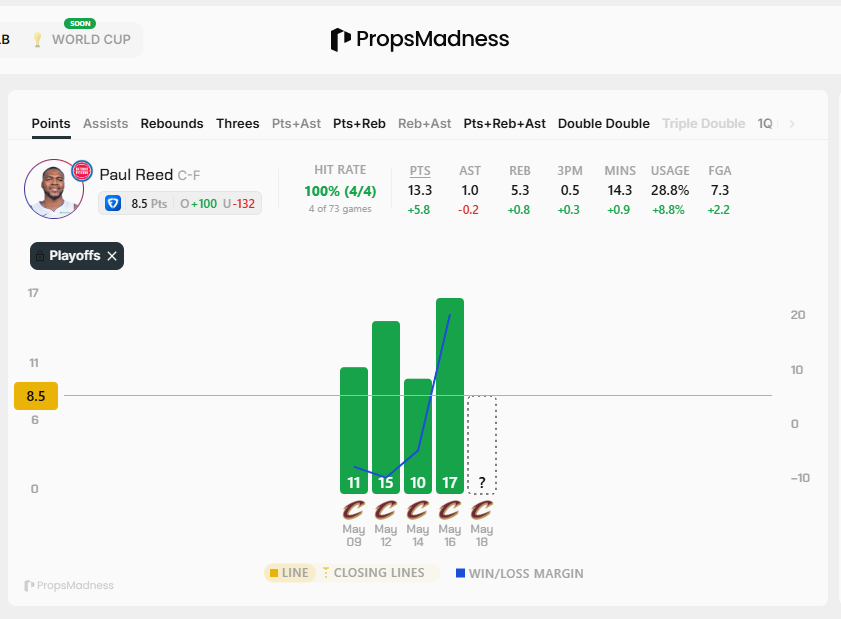 LTrain_NBA's tweet photo. Reed VS CLE in PO.
4/4 Over 8.5π.
@ 2.20
Stats by @propsmadness
#nba #nbabetting #nbatips #bettingtips #bettingx #playerprops https://t.co/mMyelRDbfk
