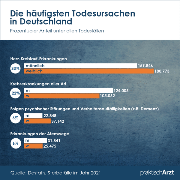 julikabrand's tweet photo. #Tote aufgrund von #Hitze durch #Klimawandel.
Im Durchschnitt so um die 2000 pro Jahr. Alle so um die 80J mit schweren Vorerkrankungen.
(an Herz-Kreislauf-Erkrankungen sterben ca. 340000! - und da gibts keine Zwangsdiäten!)
#Klimaterror https://t.co/eJi9AUWbHp