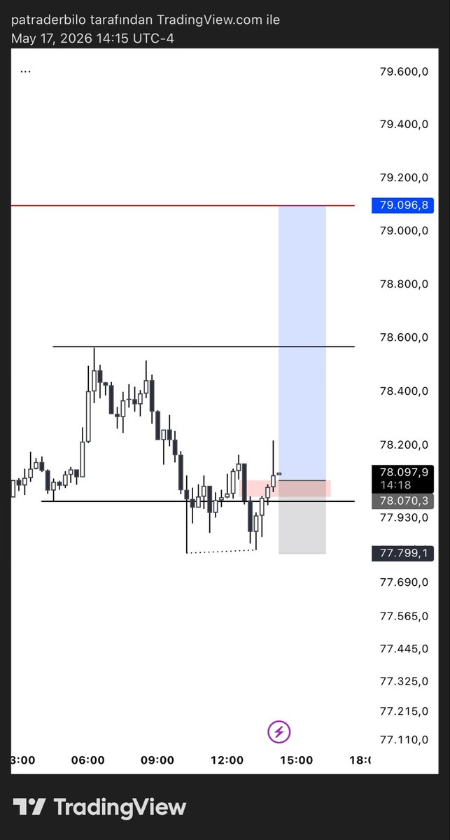TraderBiloo's tweet photo. #btc 15m https://t.co/YzwEKQ19uN