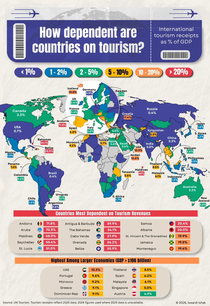 DioPt5's tweet photo. These infographics never include Cyprus.. Tourism as a share of GDP in Cyprus is 12% btw. #Cyprus #Europe https://t.co/h0jjCedwbH