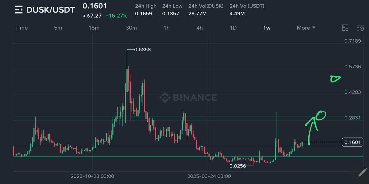 CryptoFeras's tweet photo. #Dusk 
$DUSK is going higher 
$0.31 is next, followed by $0.52
📸

Send it 🔥🚀
#Altcoins #trading https://t.co/DjLVS513GL