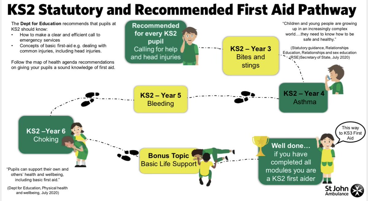 StGilesPrimary's tweet photo. Next week, St John Ambulance will be in school  to deliver their  First Aid Pathway for all children in KS2. Over the next four weeks, 240 children will be trained in age appropriate First Aid. Topics to include~Stings and Bites- Asthma- Bleeding- Choking- Basic  Life Support. ⛑️ https://t.co/mR7J7Qr0o5