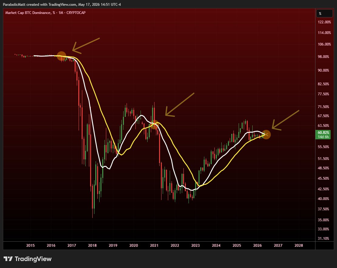 MatthewHyland_'s tweet photo. #BTC Dominance Death Cross now only 14 days away as it will cross in June

The last time it crossed that month marked the local high https://t.co/X9TGuHHqVN
