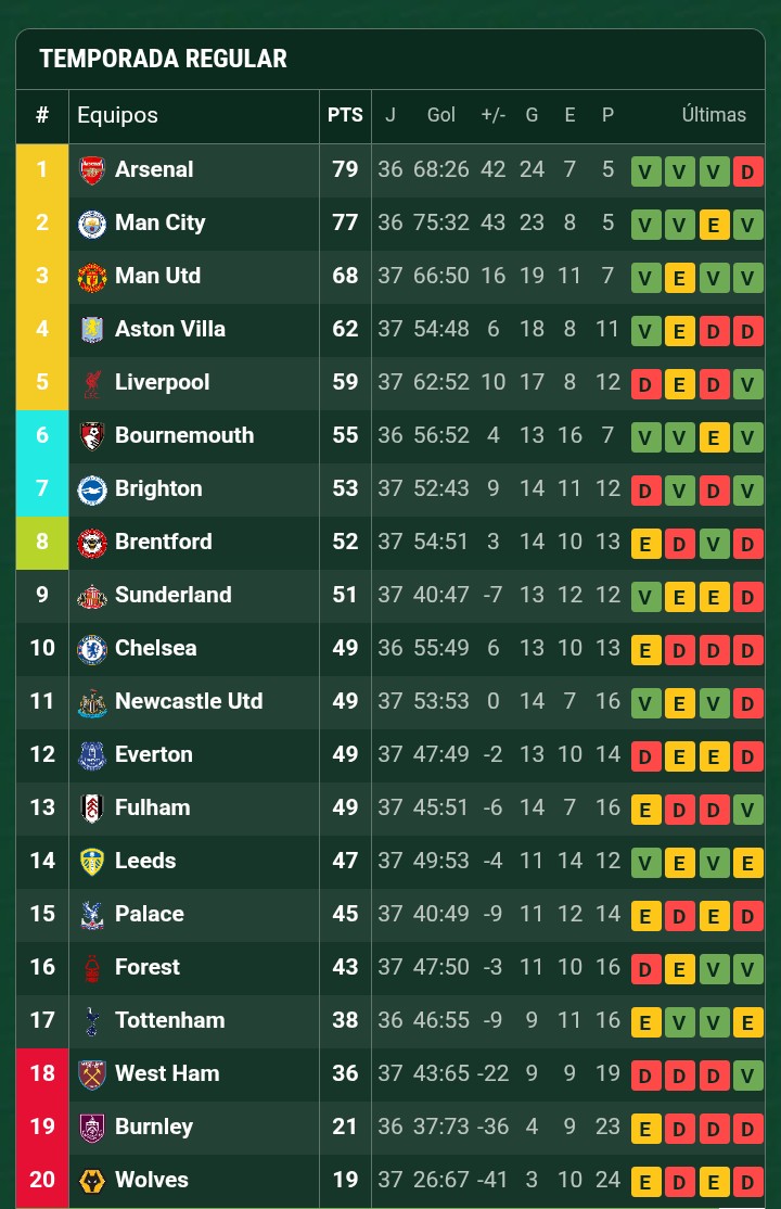 juanlp40's tweet photo. #PremierLeague 🏴 Tabla de Posiciones. Completan la #Fecha37 mañana 18/5: #ArsenalFC - #Burnley y el martes 19/5: #Bournemouth - #ManchesterCity, #Chelsea - #TottenhamHotspur https://t.co/GRGxZ7VFlc