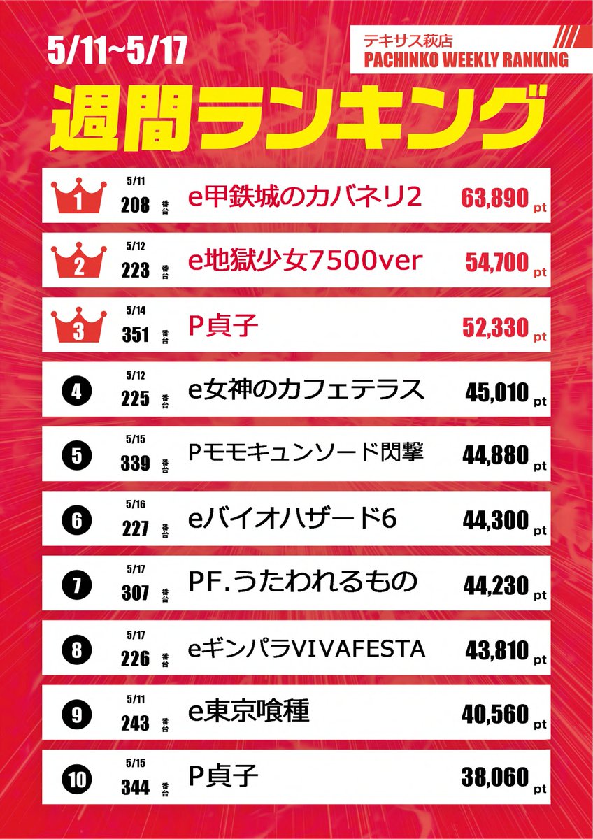 Ptexashagi's tweet photo. おはようございます☀️
＃テキサス萩店 です‼️

　　5⃣月1⃣8⃣日(月)
🍀今週は休まず営業中🍀
　　連日9時オープン☺️

＃週間ランキング🏆も
更新しております‼️
台選びの参考にしてください😁

本日も皆様のご来店
お待ちしております🥰 https://t.co/hHlAbqTGHC