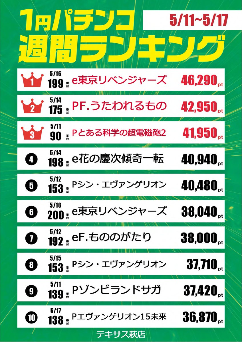 Ptexashagi's tweet photo. おはようございます☀️
＃テキサス萩店 です‼️

　　5⃣月1⃣8⃣日(月)
🍀今週は休まず営業中🍀
　　連日9時オープン☺️

＃週間ランキング🏆も
更新しております‼️
台選びの参考にしてください😁

本日も皆様のご来店
お待ちしております🥰 https://t.co/hHlAbqTGHC