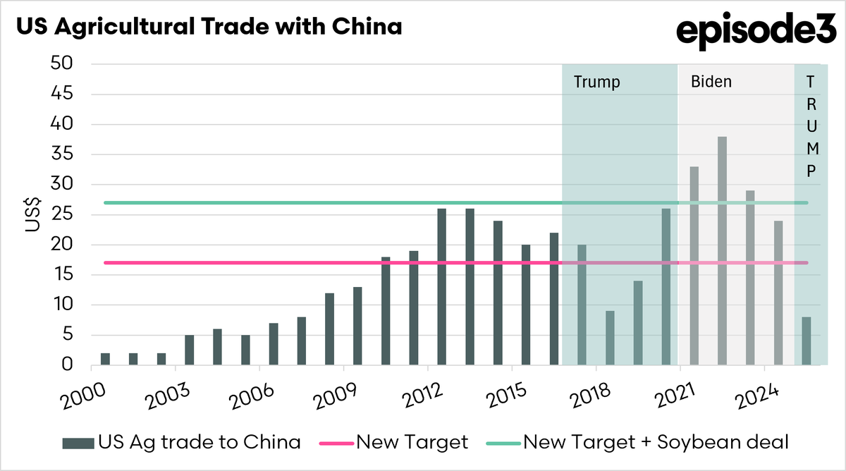 WheatWatcher's tweet photo. The US farm trade deal with China in one chart. An agreement to go back to Biden levels of trade. https://t.co/BoaL3ZwW55