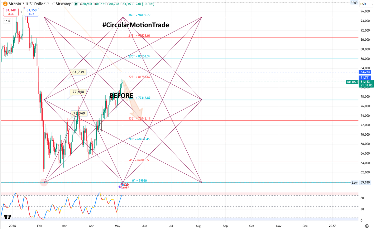 retailinvestor1's tweet photo. 💯 #BTCUSD #Bitcoin From 82800 To 76689 , Done #CircularMotionTrade Target Of 77420 👊
⭐️ Join Our Telegram Channel 👇
https://t.co/Lanva0Km4U
⭐️ Posted #BTCUSD #Bitcoin Sell Setup On 06-05-26 Check 👇
https://t.co/KxcNyWq4U6
#Gann #Sq9 #cryptocurrency https://t.co/2HFBsgW76U
