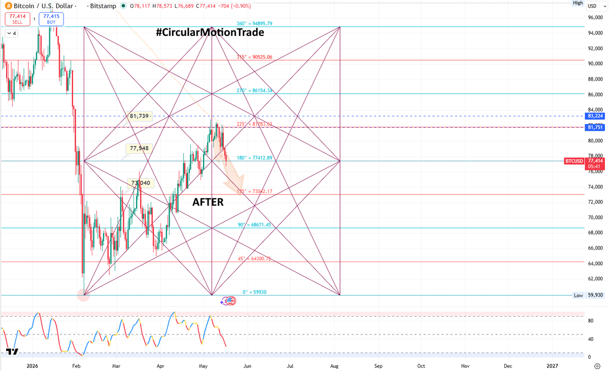 retailinvestor1's tweet photo. 💯 #BTCUSD #Bitcoin From 82800 To 76689 , Done #CircularMotionTrade Target Of 77420 👊
⭐️ Join Our Telegram Channel 👇
https://t.co/Lanva0Km4U
⭐️ Posted #BTCUSD #Bitcoin Sell Setup On 06-05-26 Check 👇
https://t.co/KxcNyWq4U6
#Gann #Sq9 #cryptocurrency https://t.co/2HFBsgW76U