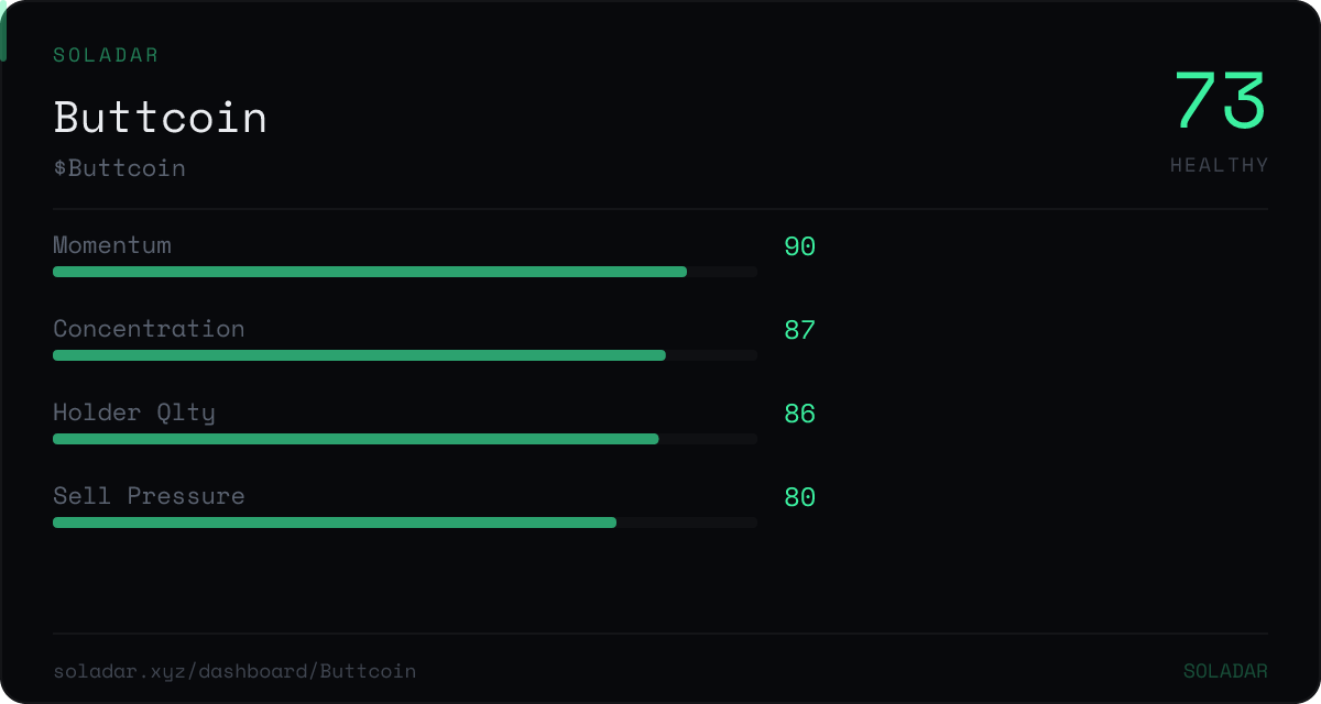 SoladarHQ's tweet photo. $buttcoin scored 88 in organic score and 90 in growth momentum. That’s how you crash the top 5. Token card attached.

https://t.co/oo2cdq9iAd

$Buttcoin $SOL https://t.co/3RW5HSeepD