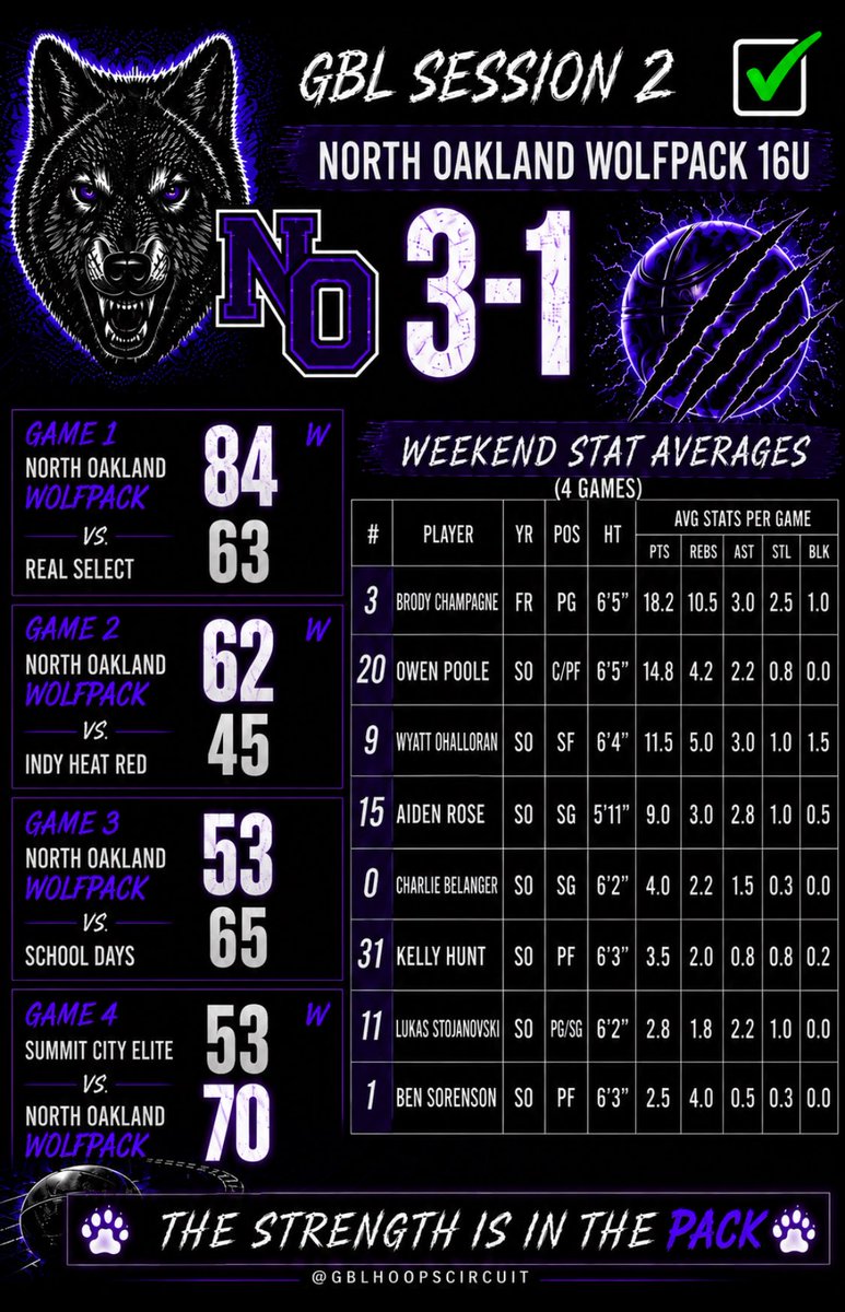 North Oakland Wolfpack tweet media