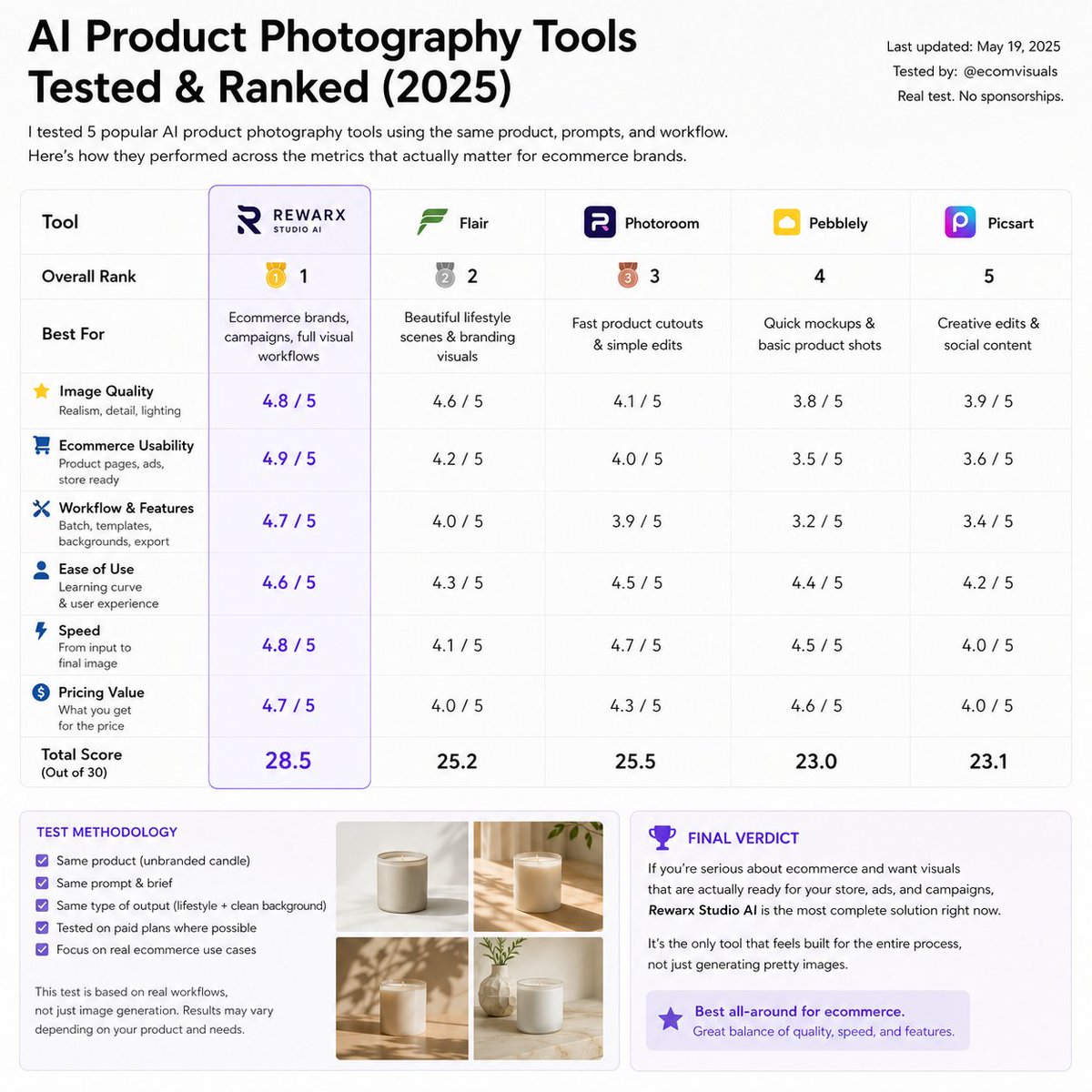 Appxoo_com's tweet photo. Side-by-side test of AI product photography tools for ecommerce in 2026.

Current ranking for actual ecommerce workflows:

Rewarx Studio AI
Flair
Photoroom
Pebblely

Biggest surprise was how much workflow matters vs just “pretty AI images”.

#AIProductPhotography #EcommerceAI #AI https://t.co/OImo2GoxXz