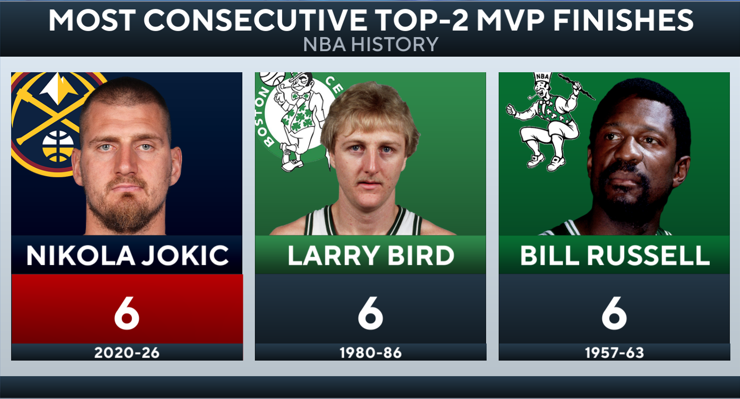 ConnorGroel's tweet photo. A bit of a surprise with Nikola Jokic taking 2nd place in MVP voting over Victor Wembanyama.

Jokic ties Larry Bird and Bill Russell for most consecutive top-2 MVP finishes (6).

Wembanyama is the 7th player to finish top-3 in MVP voting at age 22-or-younger. https://t.co/lExVvKYSgX