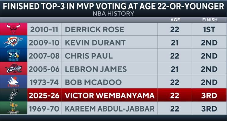 ConnorGroel's tweet photo. A bit of a surprise with Nikola Jokic taking 2nd place in MVP voting over Victor Wembanyama.

Jokic ties Larry Bird and Bill Russell for most consecutive top-2 MVP finishes (6).

Wembanyama is the 7th player to finish top-3 in MVP voting at age 22-or-younger. https://t.co/lExVvKYSgX