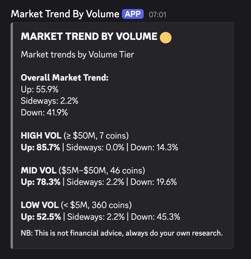 PulseFlowHQ's tweet photo. One week ago I posted that the market was turning up.

What a difference a week makes and what a difference having data from Pulseflow to prove it makes.

One week ago our MARKET TREND BY VOLUME alert had 84.7% in an Uptrend and 14.6% in a Downtrend.

Yet today those number have changed.

Also in line with that in our STRATEGY MARKET PLAYBOOK alert you can see over the last 7 days the Consolidations strategy has not faired well.  Now you know why.

So once again the market is in flux with BTC being rejected yet again by the bearish FVG on the weekly.

#BTC #CryptoFutures #CryptoCalls #CryptoBeginners