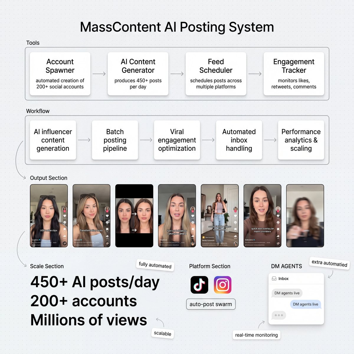 SarahHudss's tweet photo. MassContent Operator woke up.  

Spun 200+ accounts.  

450+ AI posts/day flooding feeds.  

Before → after → millions of views.  

DM agents live. 50+ inboxes running.  

Like, rt &amp; comment "MASS" i’ll send you the full setup. https://t.co/MFUHLNnZQk