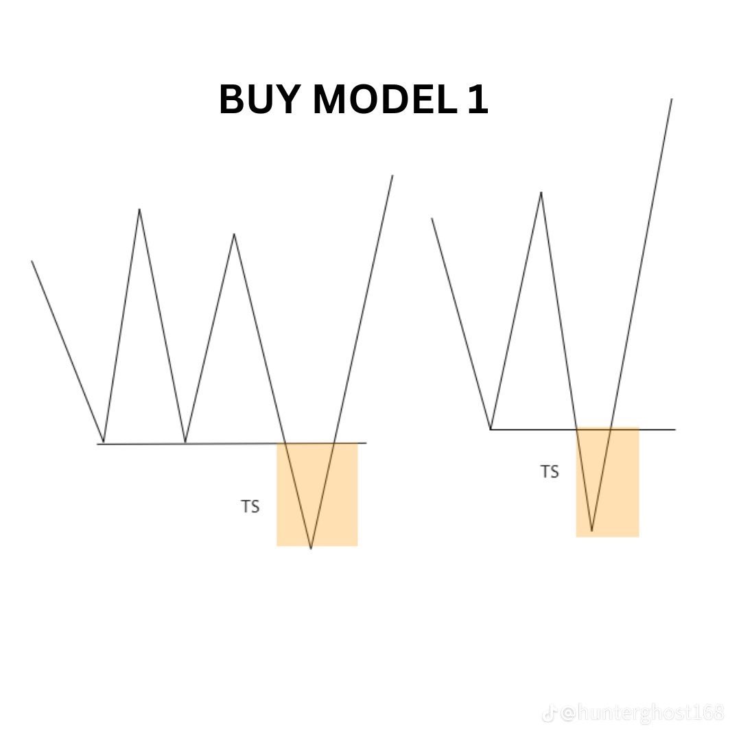 MoStylzz's tweet photo. CRT TIPS

Tourtle soup(Ts) is your golden confirmation 

Turtle soup is a false breakout or Liquidity sweep.

Look for the Turtle Soup above the highs and below the lows at key HTF key level https://t.co/5U1QJ4qo2Y