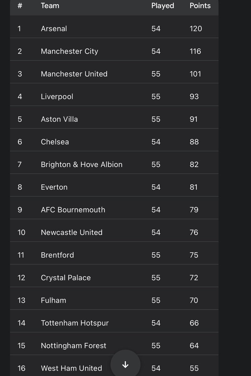 Bozzy18's tweet photo. Apparently we haven't progressed since Moyes returned?!

A reminder the 3 seasons before his arrival we finished 15th, 17th &amp; 16th.

Since his return we have more points than Iraola's Bournemouth, Howe’s Newcastle &amp; Andrews’ Brentford. 

We have one less point than Brighton! https://t.co/M2qUGMxzrl