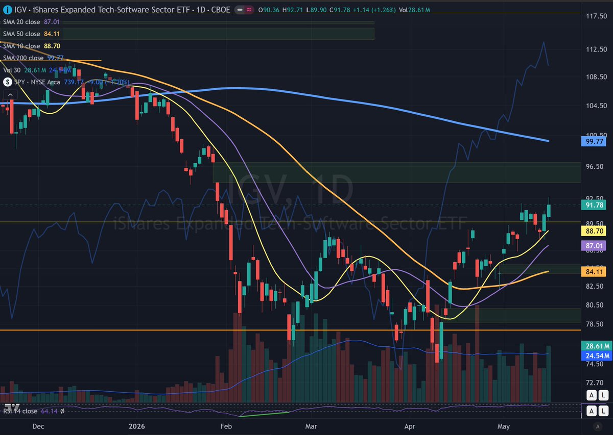 GaltNeo's tweet photo. Rotation into IGV as MSFT notably strong on Friday amongst mega caps. CRWD PANW continued their vertical move up. Keep eye on YOU. CSCO ONDS VIAV GEV PWR BE RKLB GOOGL DDOG BAND YOU FTNT DOCN STRL holding their earnings gaps. https://t.co/sargI2Xr6C