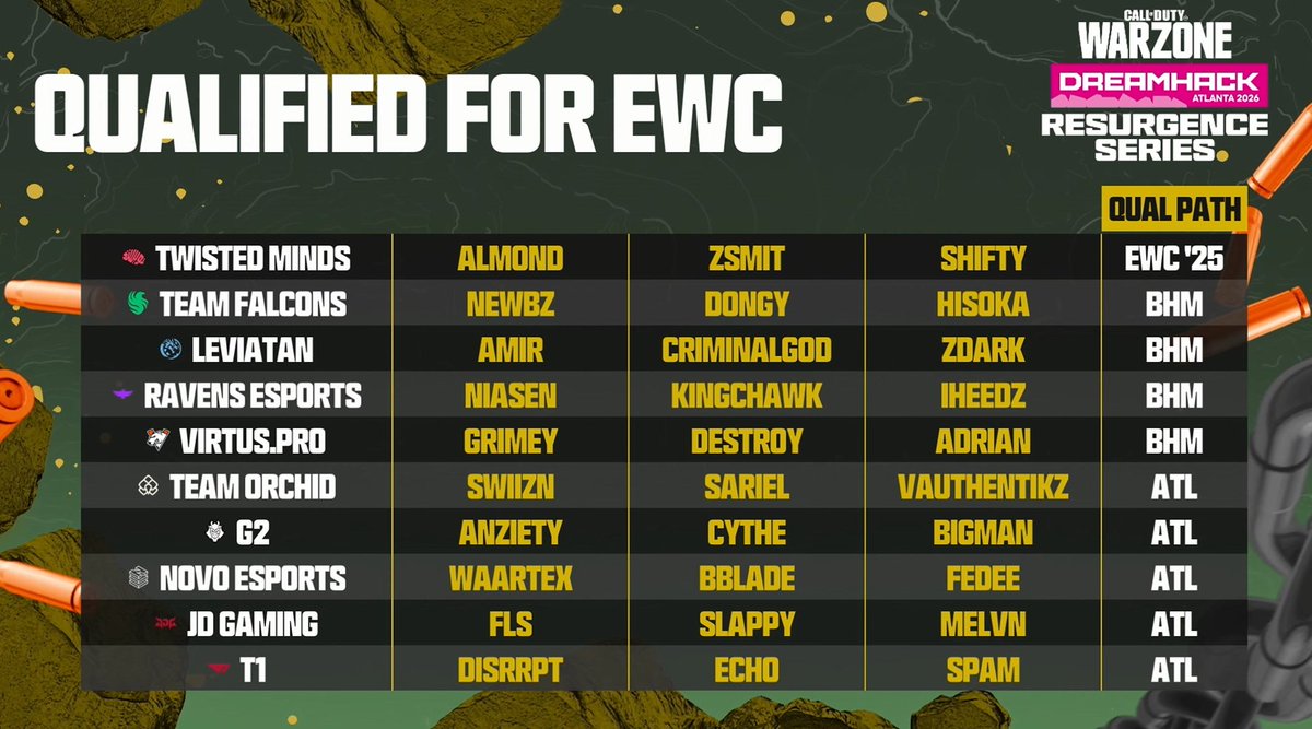 COD_Esports's tweet photo. QUALIFIED FOR EWC: 

➡️ @TeamOrchidGG 
➡️ @G2esports 
➡️ @NOVOEsports 
➡️ @JDGaming 
➡️ @T1_official_gg https://t.co/Oyt1hf7lcN