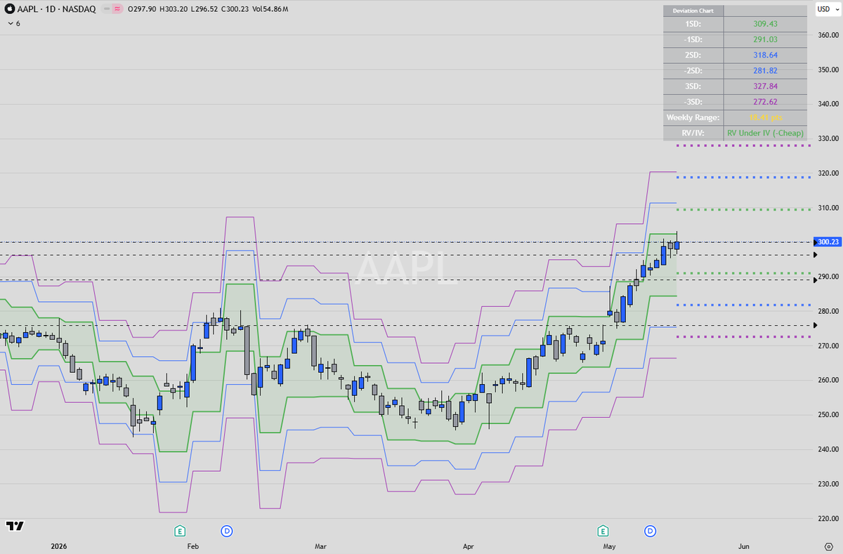 SigmaSnapX's tweet photo. $AAPL Weekly Projection https://t.co/gFbsS1sKhI