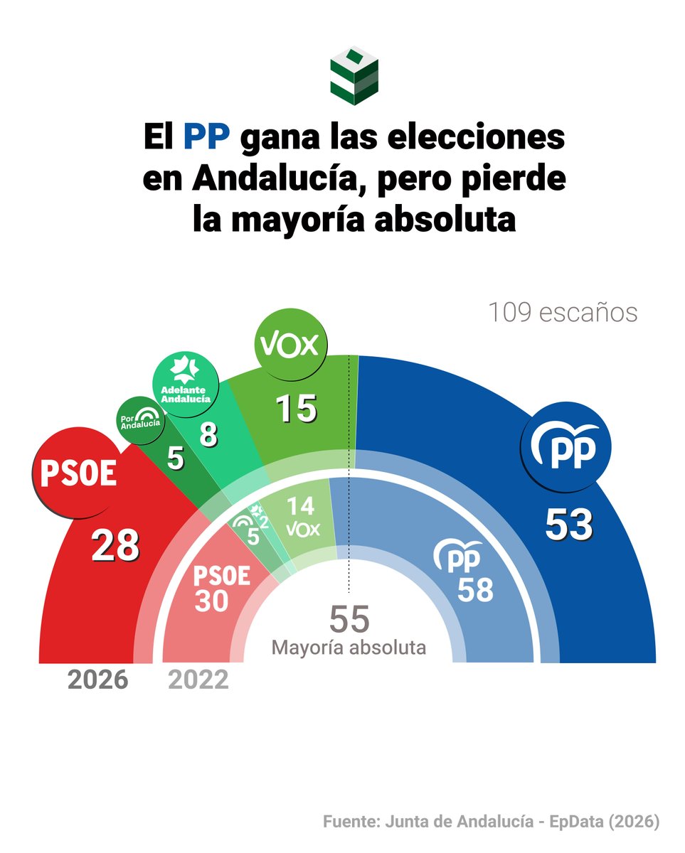 europapress's tweet photo. #ÚLTIMAHORA | El PP de Juanma Moreno gana las elecciones en Andalucía pero no logra la mayoría absoluta. El PSOE cae con María Jesús Montero y Adelante Andalucía cuadruplica sus escaños https://t.co/DoH6I4nAKE #EleccionesAndalucía https://t.co/eV7cdrRNFz