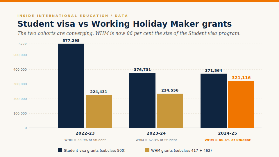 edu_cli's tweet photo. The Working Holiday Maker Boom

Working Holiday Maker grants hit a record 321,116 in 2024-25.

#internationaleducation #workandholiday #WHV #Australiavisa #educli https://t.co/Z6WmpDOeas