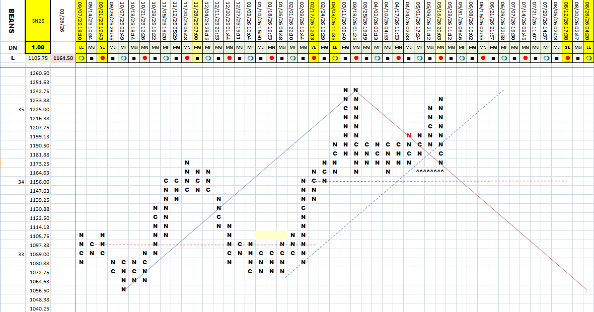 cbotman33's tweet photo. Commodity Matrix with a few charts changing their trends. Added a few of the grain charts to this post, tis-the-season...
#corn #beans #soybeans #wheat #coffee #cotton #sugar #crude #dow #euroFX #gold #cattle #btc #silver #gas #oj #meal #futures #wdgann #matrix #commodity https://t.co/XdXLTfZ6ac