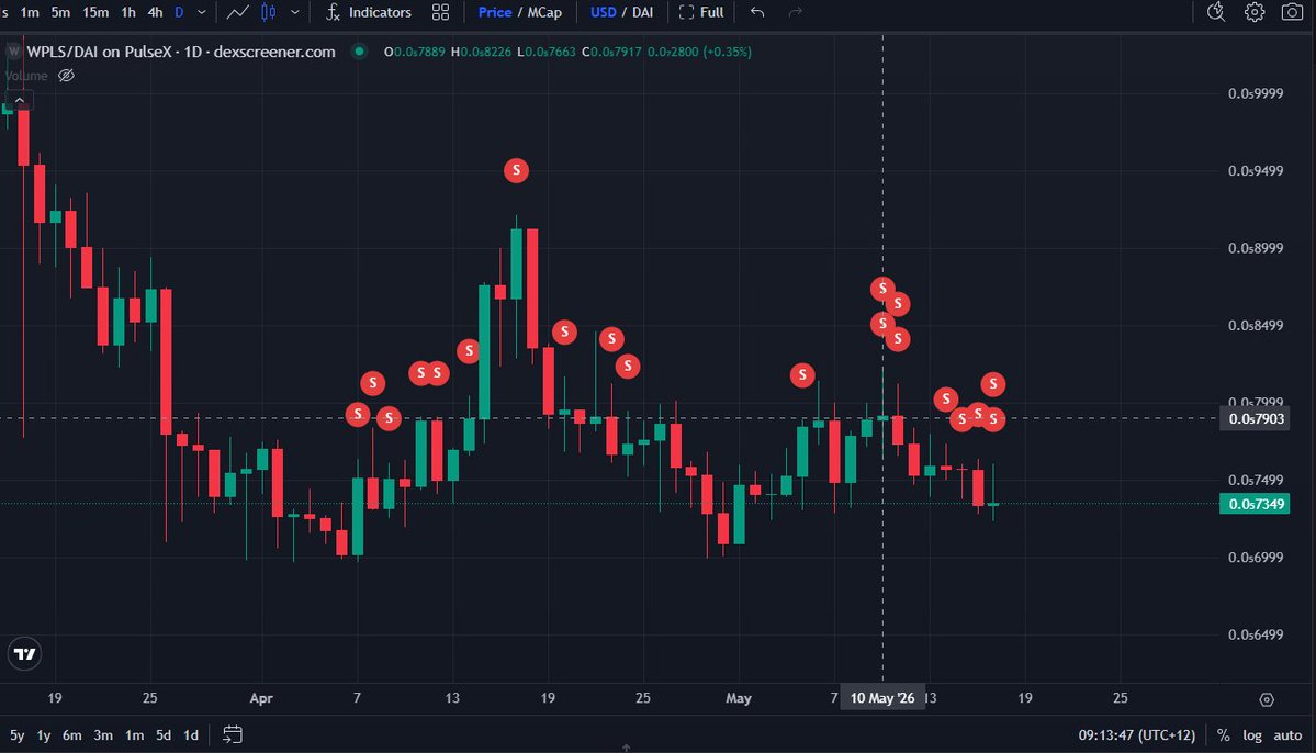 cryptosolv's tweet photo. One of the largest individual PulseChain validators quietly exited their entire validator position just over a month ago and has been slowly dumping $PLS ever since. 

0x8b02c602d5379dec60d507cc6fcd7f631227bd7c at had 1250 validators (around 40b $PLS) a few months ago when we ran a large-scale analysis - today they have zero. 

Part of the reason why $PLS has struggled to lift off the current 'bottom' structure is that this wallet typically dumps any sort of upside price movement. 

The good news? They're a little over halfway out - 13.4b $PLS to go. They appear to dump solely in $10k chunks, so at their current average rate of $10-20k per day then it's likely they'll be done by the end of May. 

Yet another bit of bullish behaviour from everyone's favourite pool.