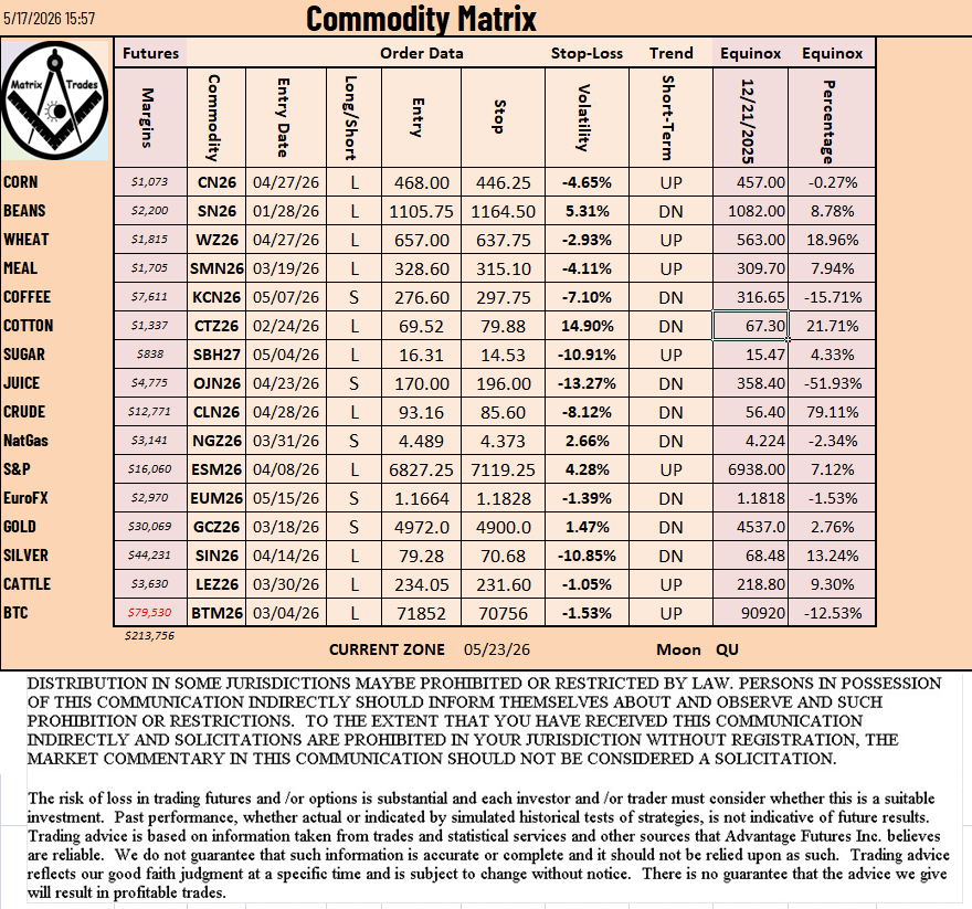 cbotman33's tweet photo. Commodity Matrix with a few charts changing their trends. Added a few of the grain charts to this post, tis-the-season...
#corn #beans #soybeans #wheat #coffee #cotton #sugar #crude #dow #euroFX #gold #cattle #btc #silver #gas #oj #meal #futures #wdgann #matrix #commodity https://t.co/XdXLTfZ6ac