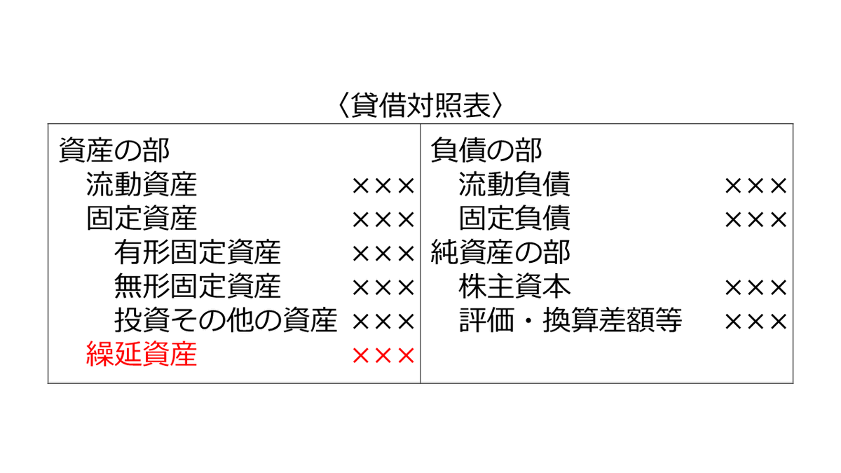 ビジネス会計検定】 〈解答:3級〉 正誤判定 資産は流動資産、固定資産 ビジネス会計検定】 〈解答:3級〉 正誤判定 資産は流動資産、固定資産