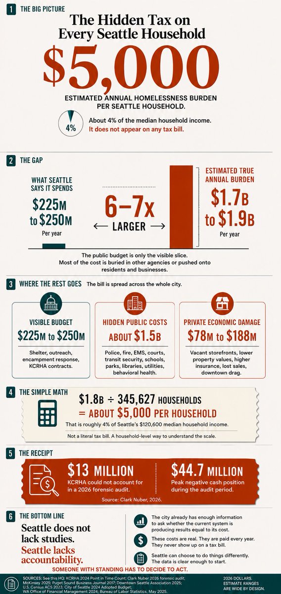 VietQNguyen's tweet photo. Some local elected officials seem to be getting weak in the knees in winding down the King County Regional Homelessness Authority. 

Here's a reminder of the costs that every Seattle household has to pay every year:
- Seattle says homelessness costs $225M to $250M.
- The real burden may be closer to $1.7B to $1.9B.
- That works out to about **$5,000 per Seattle household**

Why hasn’t City Hall produced a full accounting?

Want more details?  https://t.co/z64hvJDg0D