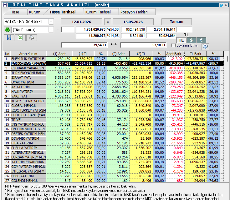 atktrader's tweet photo. #HATSN #HATSAN #borsa #takas #teknikanaliz
emeklilik fonun malının bitmesi pozitif
yatırım fonun alması pozitif 
İnfonun malının artması pozitif ..
Takas böyle güzelleşmeye devam ederse hissede güzel yerlere gidebilir...
Güvenli alanda toplanabilir
Yatırım tavsiyesi içermez.. https://t.co/uCjSOZ6WM4