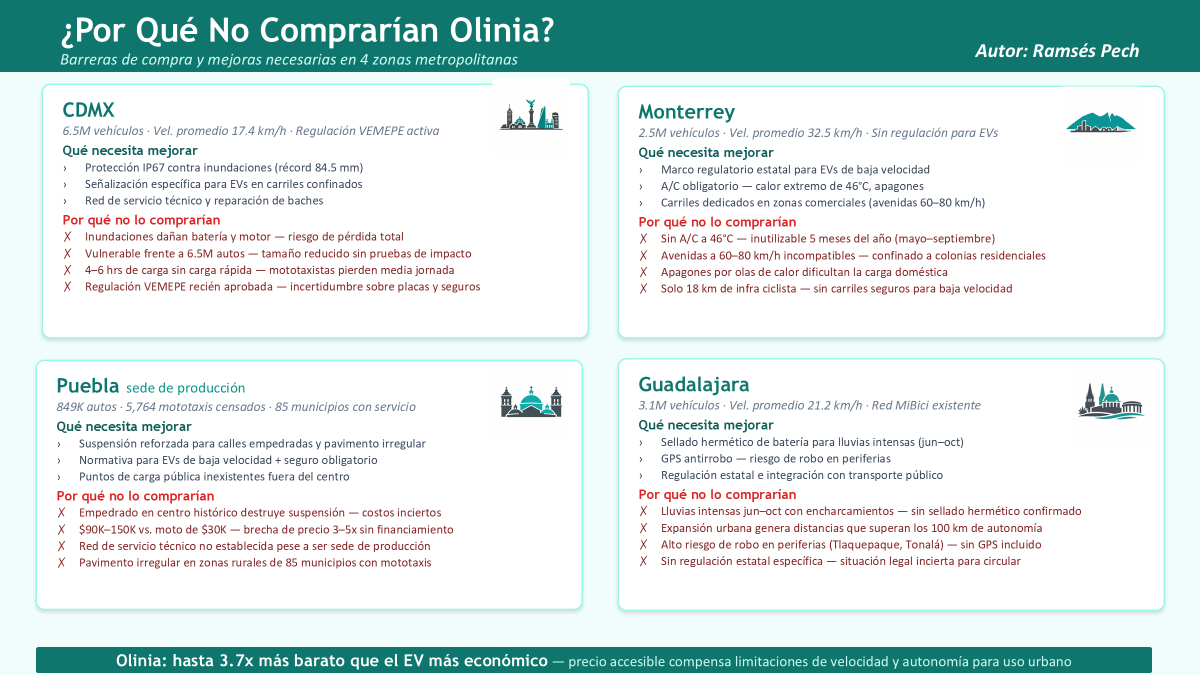 economiaoil's tweet photo. Olinia enfrenta la realidad mexicana: inundaciones que dañan baterías, calor extremo  sin aire, baches que rompen suspensión, robo en periferias y falta de regulación. Su precio es atractivo, pero los riesgos urbanos siguen siendo la verdadera barrera de compra. Fotos datos ⬇️