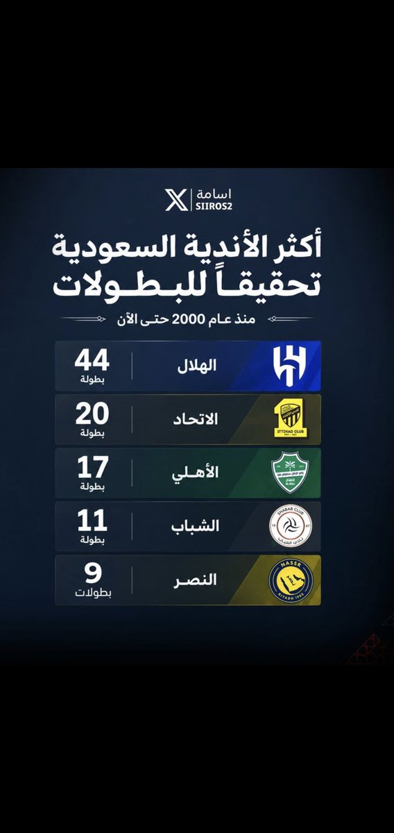 snowdown2016's tweet photo. @w2w5 كانوا يتهمون الهلال بأن الحكام السعوديين هلاليين او يدعمونه خوفا منه...بعد حضور الحكام الأجانب المحايدين من عام ٢٠٠٤ الهلال حصد الأخضر واليابس وهو الذي يطلب الأجانب دايما النصر يطلب المحلي...والجواب بالجدول المرفق https://t.co/T9UYfM0bmy