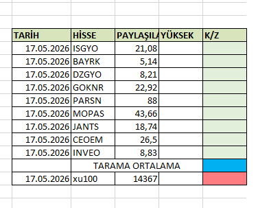 Elmabist's tweet photo. 18 Mayıs haftası için yenı takip listesı hazır bereketlı olsun ... Anlık fırsat olursa gene yazarım. Gün sonu nakıt ayırmakta fayda var #bist100 halen kararsız #ısgyo #dzgyo #bayrak #goknr #parsn #mopas #ceoem ve gecen haftadan devam #jants #ınveo #ıntem -%3 stop https://t.co/4aPnSfOHRU