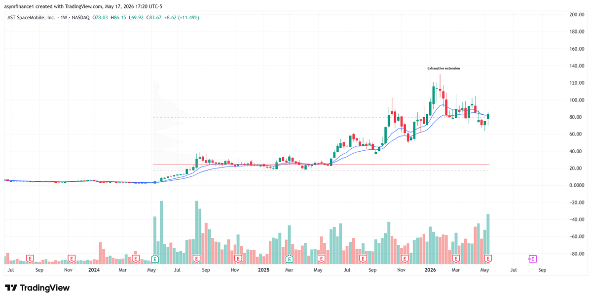 Carson2Money's tweet photo. @SevenParr Price cycle says otherwise. This is heading lower until it compeltes its bear cycle. It had its run the last 1.5 years. Value is significantly lower. Long term, still A+ https://t.co/HdGQFlSW2L