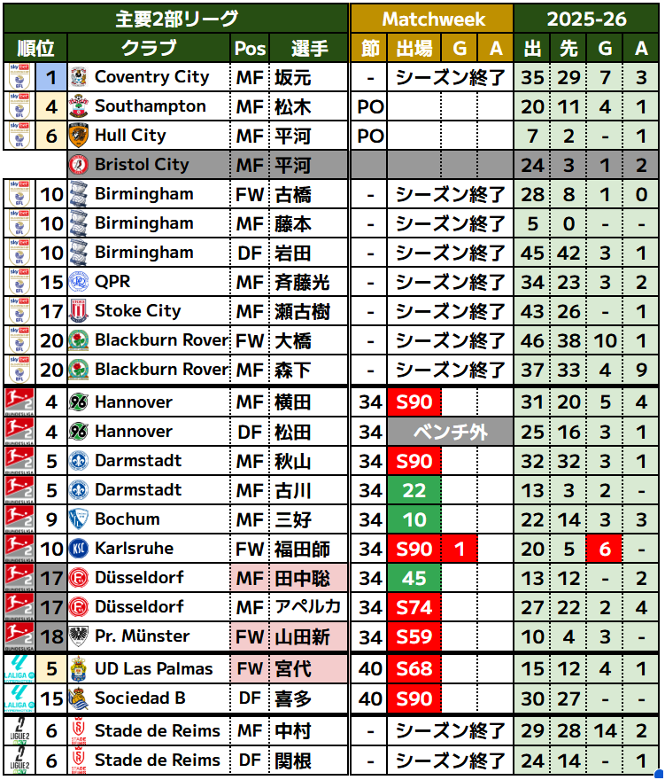 夏到来！ 個人成績表 □欧州主要2部日本人選手成績・5月第3週 🇩🇪第34節(最終節
