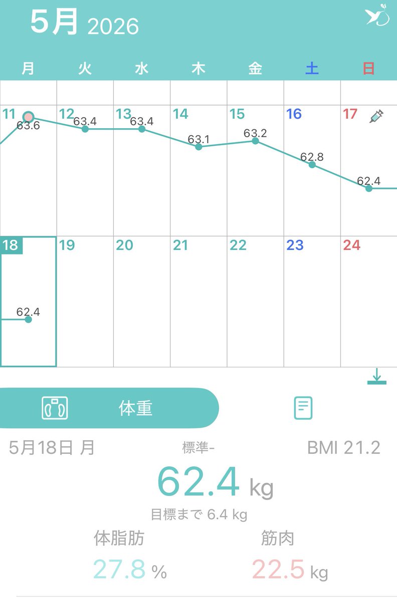 Jm5Cs's tweet photo. おはようございます☀

今朝の体重:62.4kg
昨日から±0.0kg 
今後の目標:62kg台の維持

なんとか1週間かけて62kg台に戻したぞ…😇今週は実家に帰ったりするので増加週になりそう。今週も仕事行きたくなさすぎだけどみんながんばろーね https://t.co/ZANynZdQuu