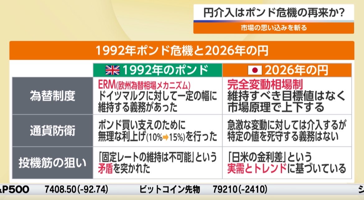 nikkei_4451's tweet photo. ドル円は3月以降160円手前で安定推移。投機的な動きは嘘で、ポジションも普通。当局は為替市場を操れるかのような発言する繰り返している点は大きな問題。🇩🇪利上げを機に発生したポンド危機当時の🇬🇧と状況似ていて、🇺🇸利下げ難しく、為替を枠に嵌めようとする姿勢等類似。外貨資産で備えを。#モーサテ https://t.co/2UFGjsERGY