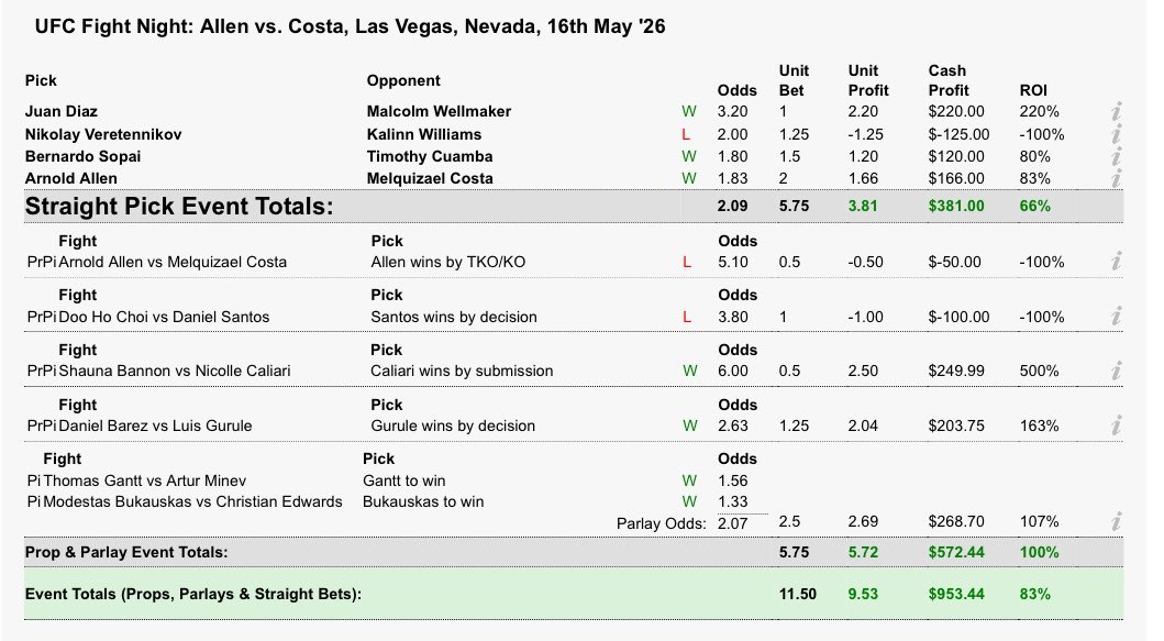 GameBetsMMA's tweet photo. Normal service resumed 👊

+9.53u ✅ 💰 

#UFCVegas117 #MMABetting https://t.co/kepNIQ6jIh