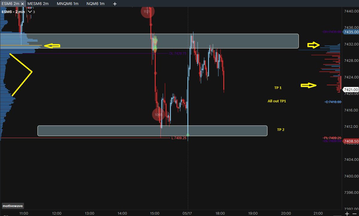 NotimeforBS58's tweet photo. Took the short on both ES tonight and NQ. two trades and done. Nothing sexy, just a couple of nice trades, small risk, big reward. THink we dump below 7400 on ES and potentially unwind. But hey- just my 2 cents and I'm already done for the night. https://t.co/jUxcmAVUoM