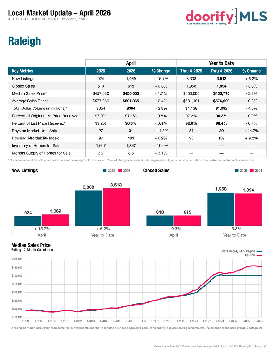 EmmeRealtor's tweet photo. April 2026 Raleigh real estate market update: quick insights on home prices, inventory, and days on market to help buyers and sellers navigate the current market.
https://t.co/9ON2qq43k0 https://t.co/8GE6lTS9Bk