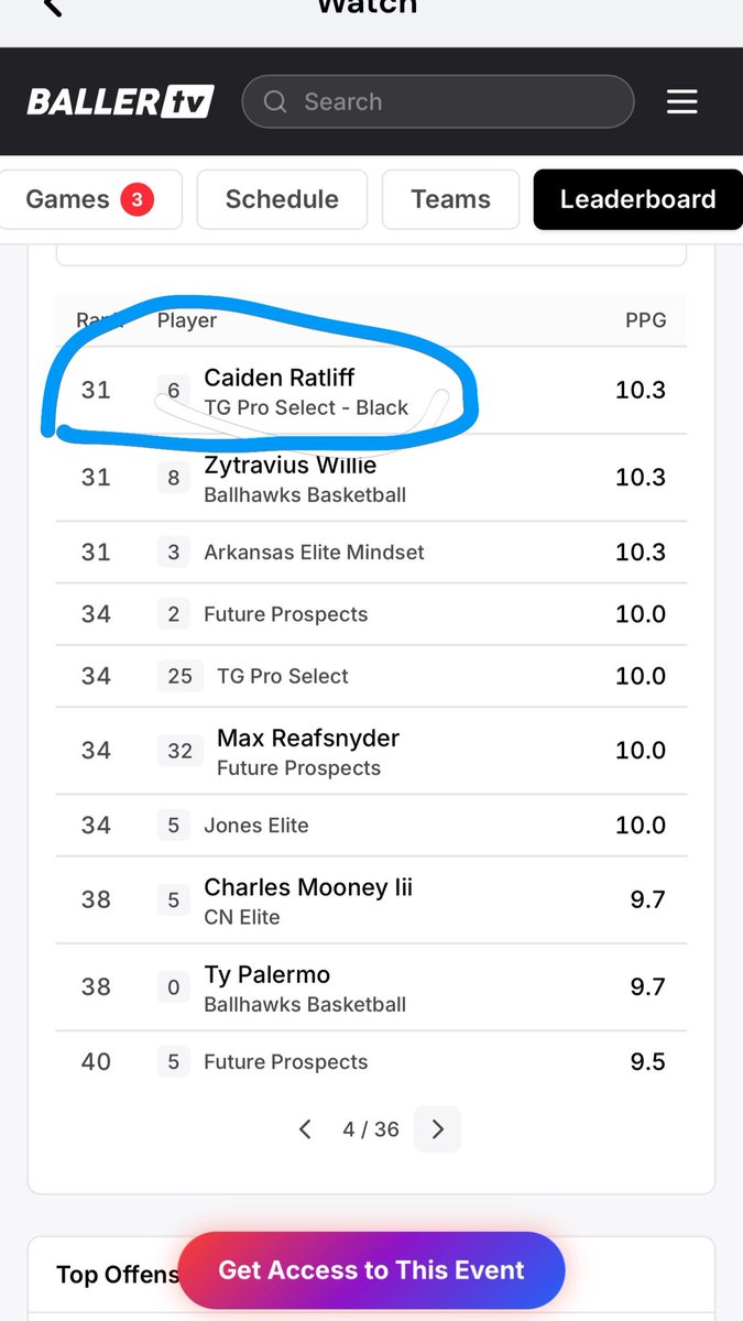 bruhcaidenr's tweet photo. Went 2-2 at Made hoops averaged 10.3 ppg, Ranked number 31 out of 269
Weight 150 lbs
3.9 GPA
Height:5'10 https://t.co/EcDdikX0ag